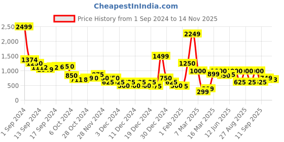 ajio.com sam Women Jumpsuit with Insert Pockets sam Price History Graph from 1 Sep 2024 to 14 Nov 2025
