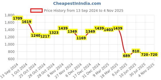 ajio.com sam Women Lace Flared Skirt sam Price History Graph from 13 Sep 2024 to 4 Nov 2025