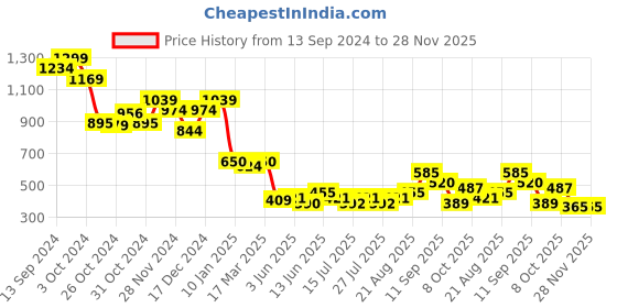 ajio.com sam Women Open-Front Crop Shrug sam Price History Graph from 13 Sep 2024 to 28 Nov 2025