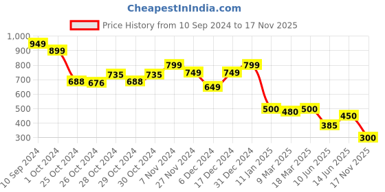 ajio.com sam Women Pencil Skirt sam Price History Graph from 10 Sep 2024 to 17 Nov 2025