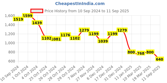 ajio.com sam Women Pleated Straight Skirt with Belt sam Price History Graph from 10 Sep 2024 to 11 Sep 2025