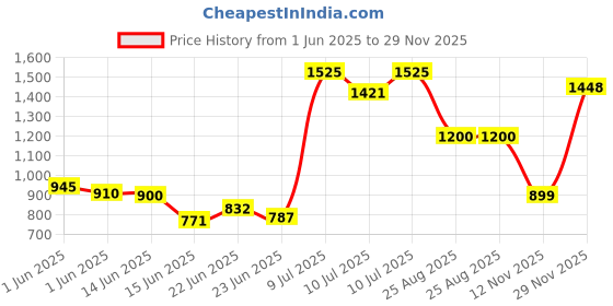 ajio.com sam Women Printed Co-Ord Set sam Price History Graph from 1 Jun 2025 to 29 Nov 2025