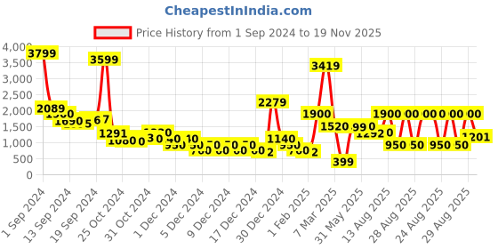ajio.com sam Women Printed Crop Top with Pants sam Price History Graph from 1 Sep 2024 to 19 Nov 2025
