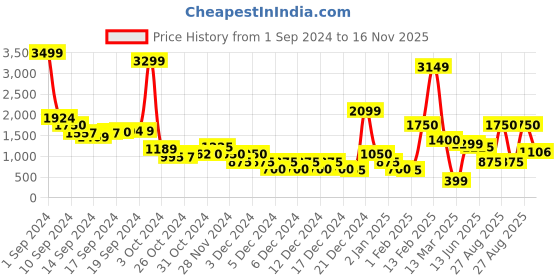 ajio.com sam Women Printed Relaxed Fit Shirt & Pants Co-Ord Set sam Price History Graph from 1 Sep 2024 to 16 Nov 2025