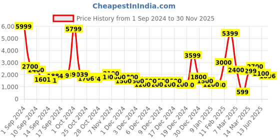 ajio.com sam Women Printed Shirt & Trousers Co-Ord Set sam Price History Graph from 1 Sep 2024 to 30 Nov 2025