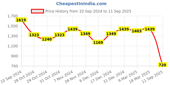 ajio.com sam Women Regular Fit Pants sam Price History Graph from 10 Sep 2024 to 11 Sep 2025