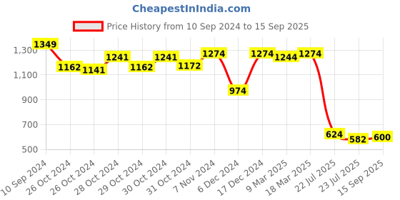 ajio.com sam Women Regular Fit Shirt sam Price History Graph from 10 Sep 2024 to 15 Sep 2025