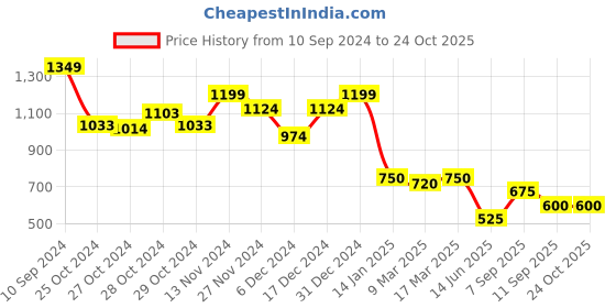 ajio.com sam Women Regular Fit Skorts with Belt sam Price History Graph from 10 Sep 2024 to 22 Oct 2025