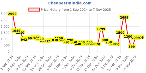 ajio.com sam Women Relaxed Fit Button-Down Cardigan sam Price History Graph from 1 Sep 2024 to 7 Nov 2025