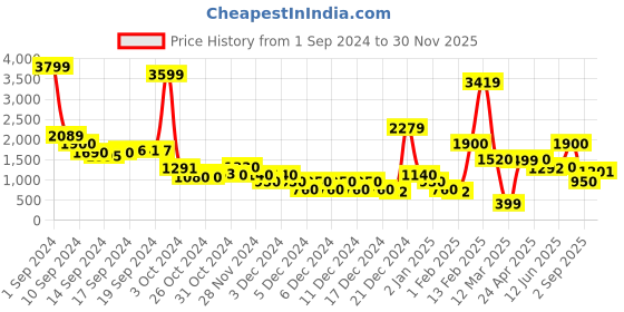 ajio.com sam Women Relaxed Fit Co-Ord Set sam Price History Graph from 1 Sep 2024 to 30 Nov 2025