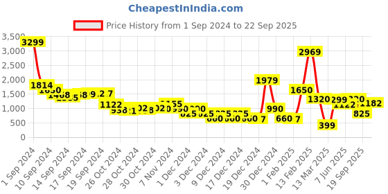 ajio.com sam Women Relaxed Fit Pullover sam Price History Graph from 1 Sep 2024 to 22 Sep 2025