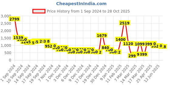 ajio.com sam Women Relaxed Fit Pullover sam Price History Graph from 1 Sep 2024 to 28 Oct 2025
