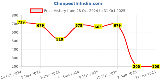 ajio.com sam Women Ribbed Regular Fit Crop Top sam Price History Graph from 28 Oct 2024 to 31 Oct 2025