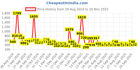 ajio.com sam Women Ribbed Strappy Bodysuit sam Price History Graph from 28 Aug 2024 to 26 Nov 2025
