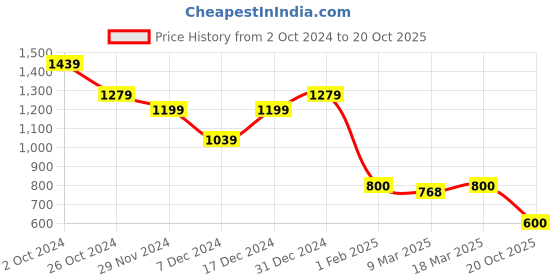 ajio.com sam Women Ruched Bodycon Dress sam Price History Graph from 2 Oct 2024 to 20 Oct 2025