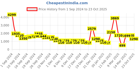 ajio.com sam Women Shoulder Bag sam Price History Graph from 1 Sep 2024 to 23 Oct 2025