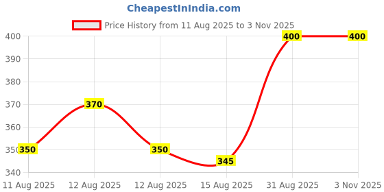 ajio.com sam Women Shoulder Bag with Zip Closure sam Price History Graph from 11 Aug 2025 to 3 Nov 2025