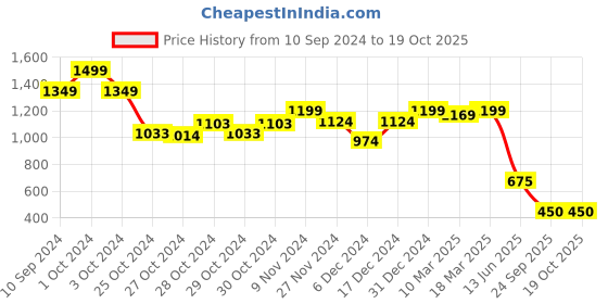 ajio.com sam Women Skorts with Chain Accent sam Price History Graph from 10 Sep 2024 to 19 Oct 2025