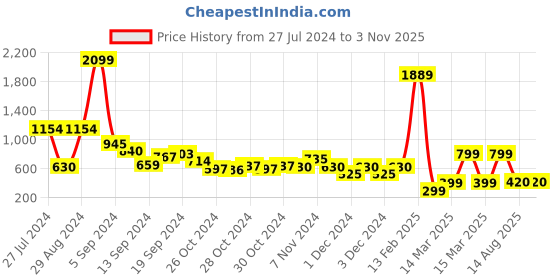 ajio.com sam Women Sling Bag sam Price History Graph from 27 Jul 2024 to 2 Nov 2025