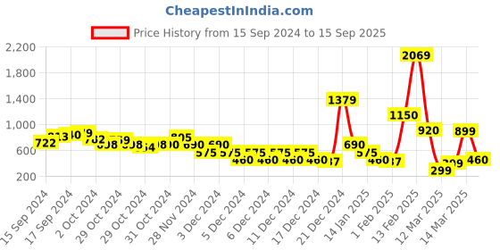 ajio.com sam Women Sling Bag sam Price History Graph from 15 Sep 2024 to 15 Sep 2025