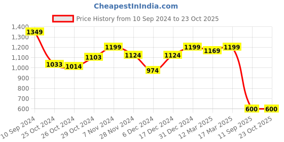 ajio.com sam Women Straight Skirt sam Price History Graph from 10 Sep 2024 to 22 Oct 2025