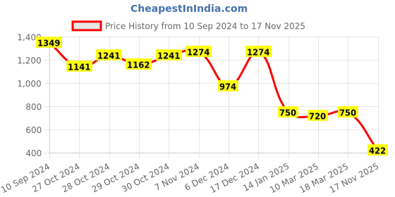ajio.com sam Women Straight Skirt sam Price History Graph from 10 Sep 2024 to 17 Nov 2025