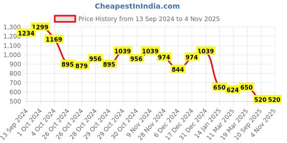 ajio.com sam Women Straight Skirt with Belt sam Price History Graph from 13 Sep 2024 to 2 Nov 2025