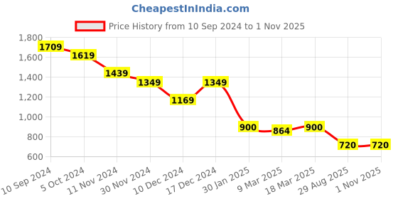 ajio.com sam Women Striped Flat-Front Trousers sam Price History Graph from 10 Sep 2024 to 1 Nov 2025