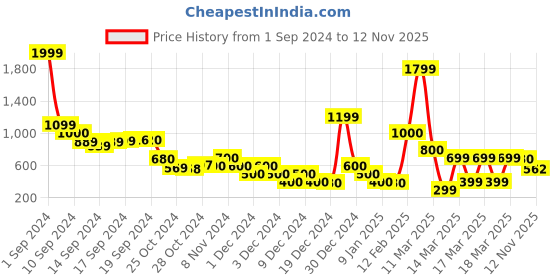 ajio.com sam Women Striped Relaxed Fit Sweatshirt sam Price History Graph from 1 Sep 2024 to 12 Nov 2025