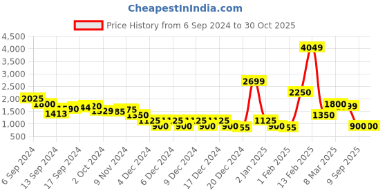ajio.com sam Women Tote Bag with Embossed Logo sam Price History Graph from 6 Sep 2024 to 29 Oct 2025