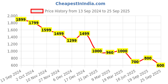 ajio.com sam Women Wrap Dress sam Price History Graph from 13 Sep 2024 to 25 Sep 2025
