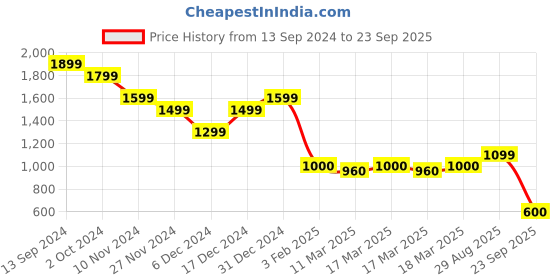 ajio.com sam Women Wrap Dress sam Price History Graph from 13 Sep 2024 to 23 Sep 2025