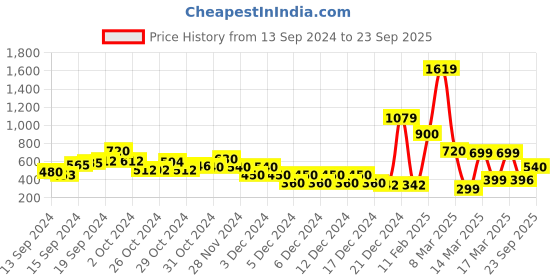 ajio.com sam Zip-Front Fitted Crop Top sam Price History Graph from 13 Sep 2024 to 23 Sep 2025