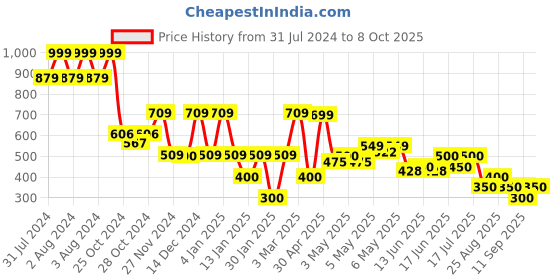 ajio.com samav Abstract Dobby Slim Fit Long Kurta samav Price History Graph from 31 Jul 2024 to 8 Oct 2025