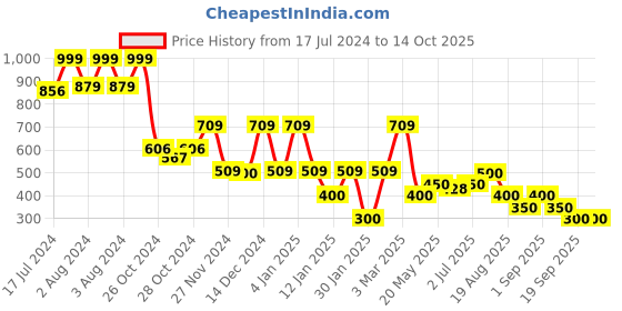 ajio.com samav Abstract Dobby Slim Fit Long Kurta samav Price History Graph from 17 Jul 2024 to 14 Oct 2025