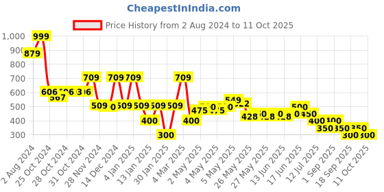 ajio.com samav Abstract Print Kurta samav Price History Graph from 2 Aug 2024 to 11 Oct 2025