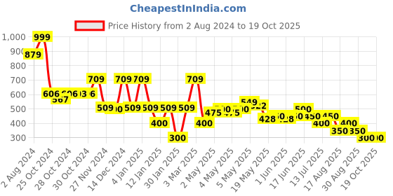 ajio.com samav Abstract Tribal Print Cotton Short Kurta samav Price History Graph from 2 Aug 2024 to 19 Oct 2025