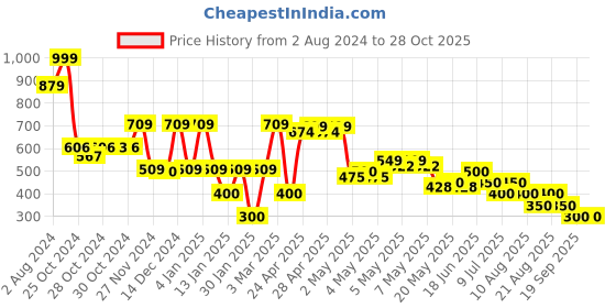 ajio.com samav Big Tropical Print Cotton Short Kurta samav Price History Graph from 2 Aug 2024 to 27 Oct 2025