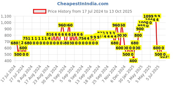 ajio.com samav Chevron Pattern Kurta samav Price History Graph from 17 Jul 2024 to 13 Oct 2025