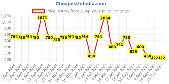 ajio.com samav Chevron Print Kurta samav Price History Graph from 2 Sep 2024 to 17 Oct 2025