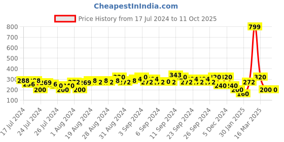 ajio.com samav Churidar with Drawstring Waist samav Price History Graph from 17 Jul 2024 to 11 Oct 2025