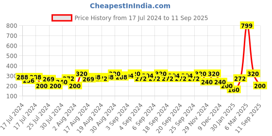 ajio.com samav Churidars with Drawstring Waist samav Price History Graph from 17 Jul 2024 to 11 Sep 2025