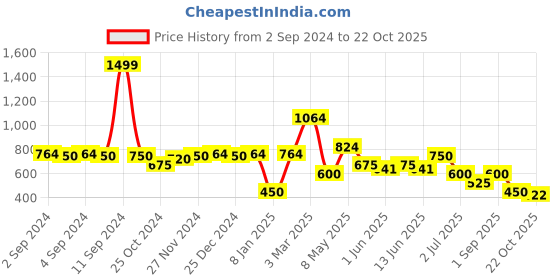 ajio.com samav Dobby Kurta with Placket samav Price History Graph from 2 Sep 2024 to 22 Oct 2025