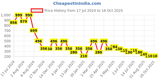 ajio.com samav Dot-Dobby Short Kurta samav Price History Graph from 17 Jul 2024 to 16 Oct 2025