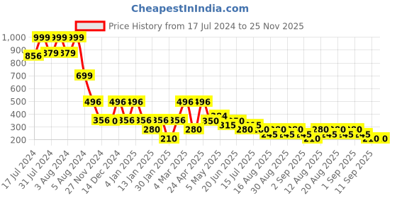 ajio.com samav Dot-Dobby Short Kurta samav Price History Graph from 17 Jul 2024 to 24 Nov 2025
