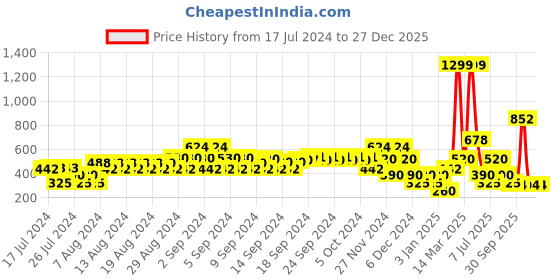 ajio.com samav Embroidered Mandarin Collar Kurta samav Price History Graph from 17 Jul 2024 to 27 Dec 2025