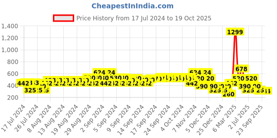 ajio.com samav Embroidered Placket Kurta samav Price History Graph from 17 Jul 2024 to 18 Oct 2025
