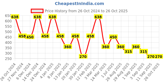 ajio.com samav Embroidered Slim Fit Kurta samav Price History Graph from 26 Oct 2024 to 26 Oct 2025