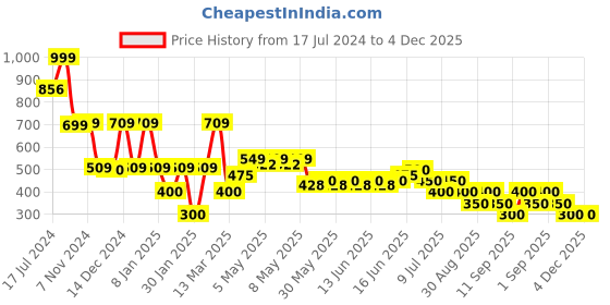 ajio.com samav Ethnic Print Short Kurta samav Price History Graph from 17 Jul 2024 to 4 Dec 2025