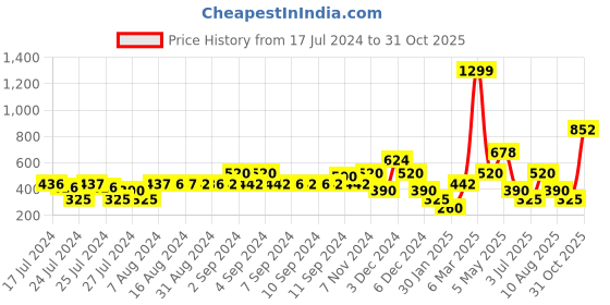ajio.com samav Floral Print Slim Fit Kurta samav Price History Graph from 17 Jul 2024 to 31 Oct 2025